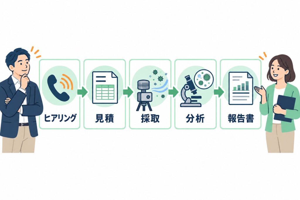 カビ調査の依頼から報告までの5ステップの図解
